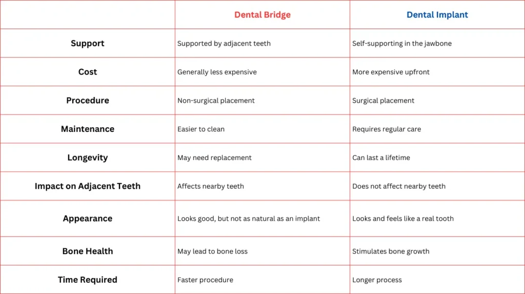 Differences between Dental Bridge and Dental Implant